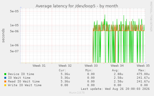 Average latency for /dev/loop5
