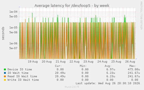 Average latency for /dev/loop5