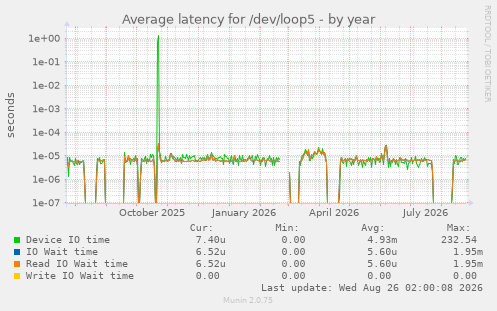 Average latency for /dev/loop5