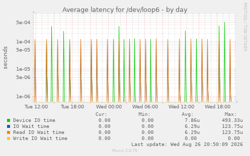 Average latency for /dev/loop6