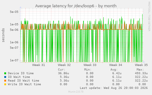 Average latency for /dev/loop6