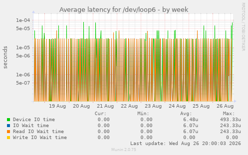 Average latency for /dev/loop6