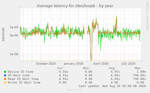 Average latency for /dev/loop6