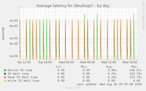 Average latency for /dev/loop7