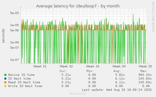 Average latency for /dev/loop7