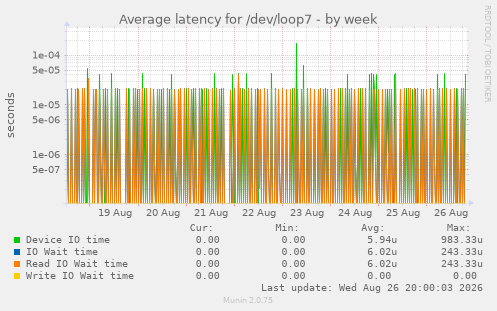 Average latency for /dev/loop7