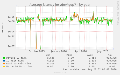 Average latency for /dev/loop7