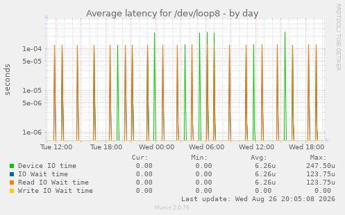 Average latency for /dev/loop8
