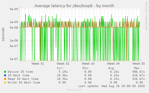Average latency for /dev/loop8