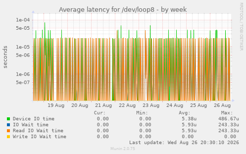 Average latency for /dev/loop8