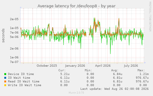 Average latency for /dev/loop8