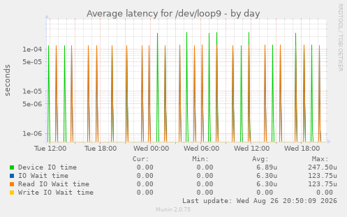 Average latency for /dev/loop9