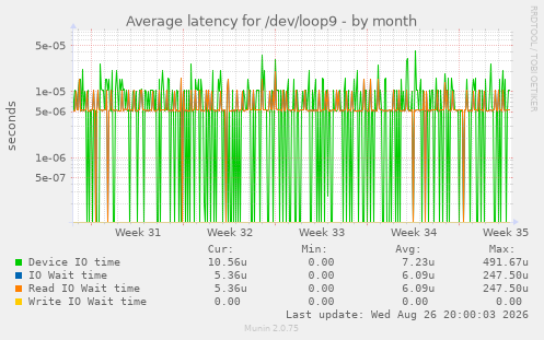 Average latency for /dev/loop9