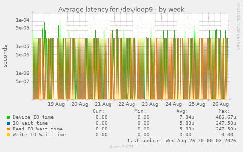 Average latency for /dev/loop9