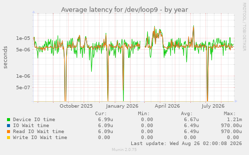 Average latency for /dev/loop9