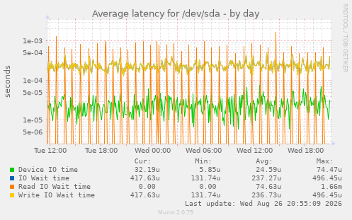 Average latency for /dev/sda