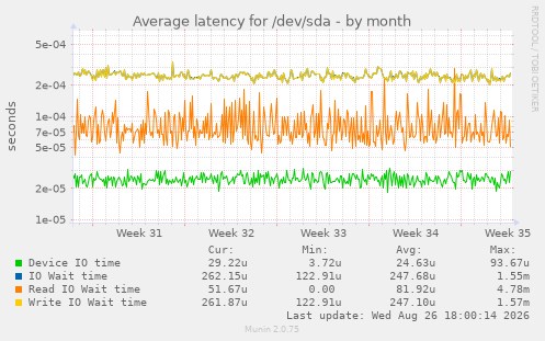 Average latency for /dev/sda