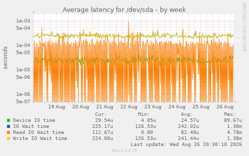 Average latency for /dev/sda