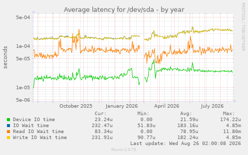 Average latency for /dev/sda