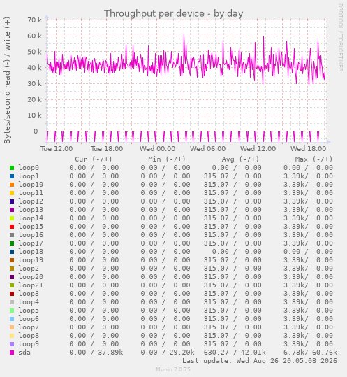 Throughput per device