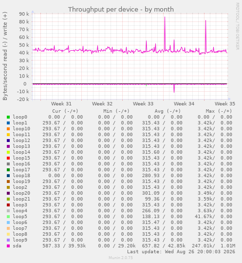 Throughput per device