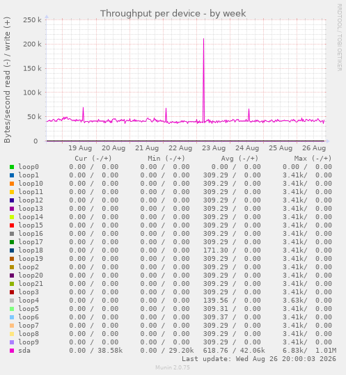 Throughput per device