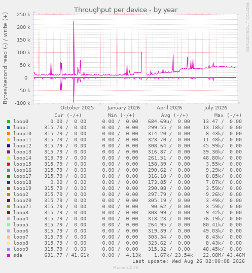 Throughput per device