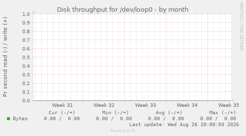 Disk throughput for /dev/loop0