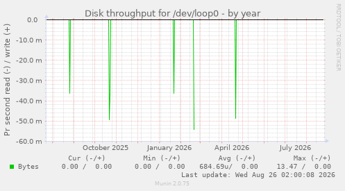 Disk throughput for /dev/loop0