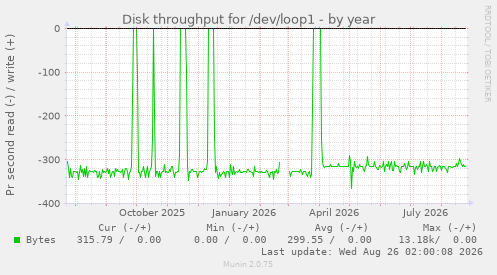 Disk throughput for /dev/loop1