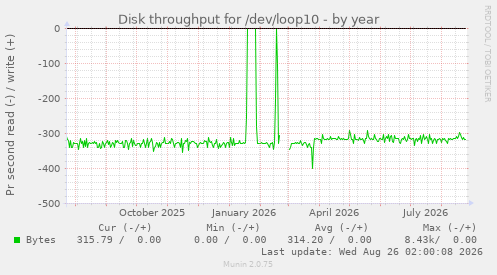 Disk throughput for /dev/loop10