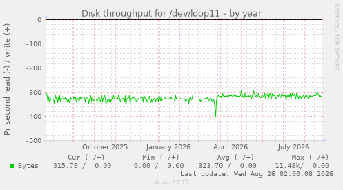 Disk throughput for /dev/loop11