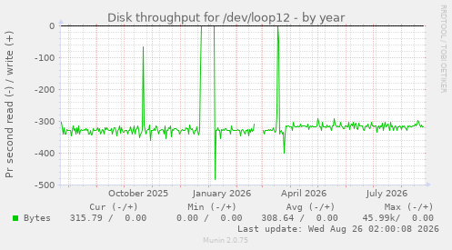 Disk throughput for /dev/loop12