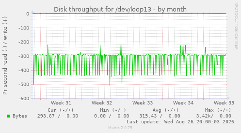 Disk throughput for /dev/loop13