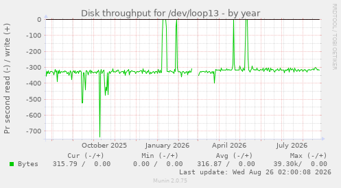 Disk throughput for /dev/loop13