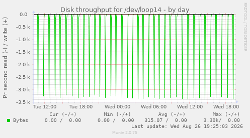 Disk throughput for /dev/loop14