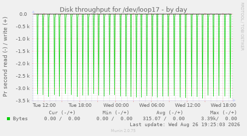 Disk throughput for /dev/loop17