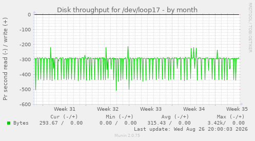 Disk throughput for /dev/loop17