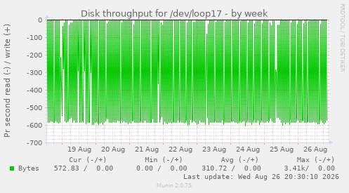 Disk throughput for /dev/loop17