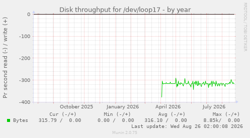 Disk throughput for /dev/loop17