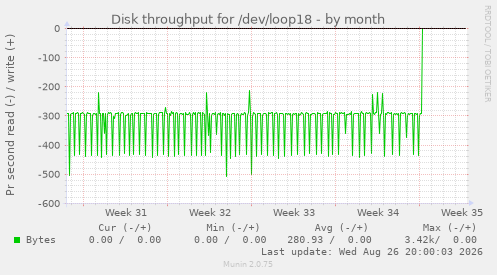 Disk throughput for /dev/loop18