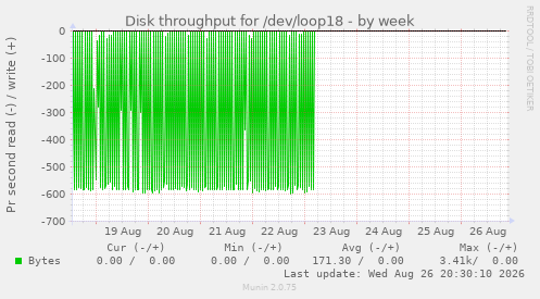Disk throughput for /dev/loop18