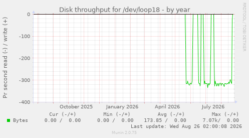 Disk throughput for /dev/loop18