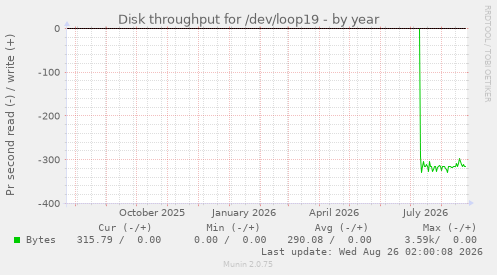 Disk throughput for /dev/loop19