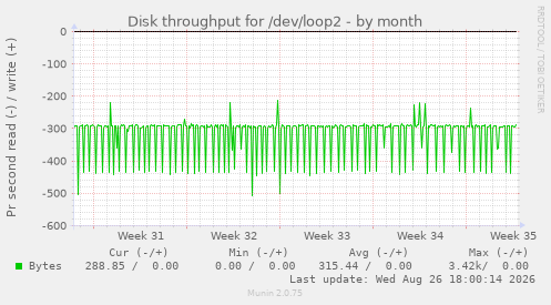 Disk throughput for /dev/loop2