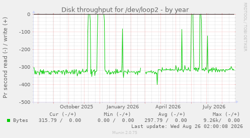 Disk throughput for /dev/loop2