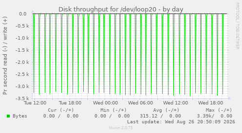 Disk throughput for /dev/loop20