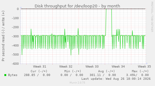 Disk throughput for /dev/loop20