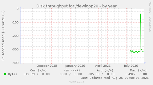 Disk throughput for /dev/loop20