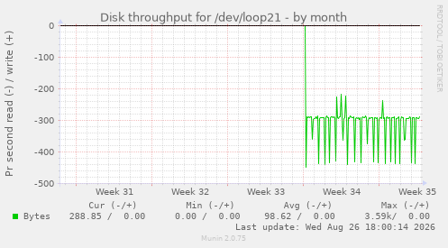Disk throughput for /dev/loop21